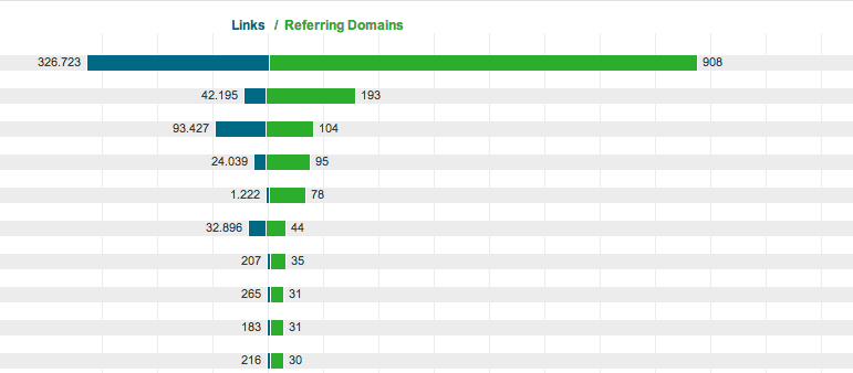 top pagini promovate