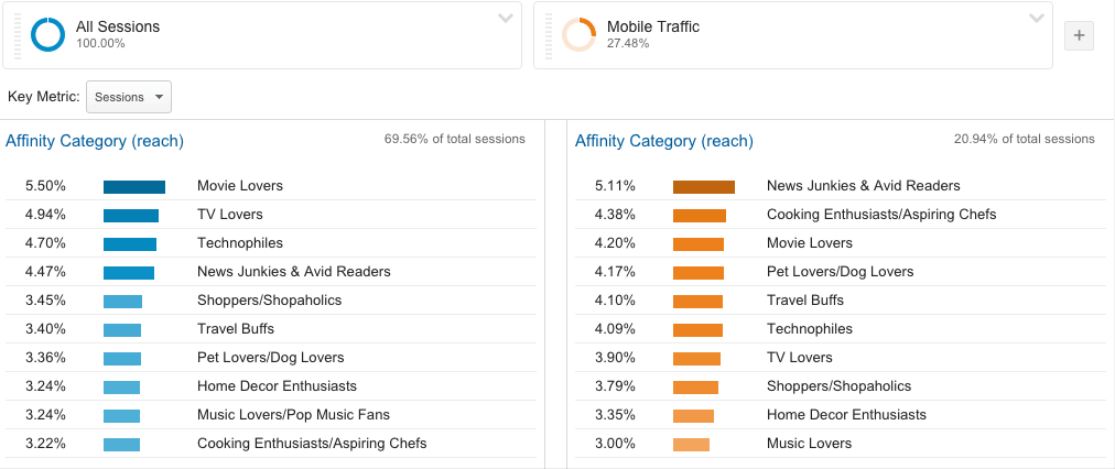 google analytics interes mobile