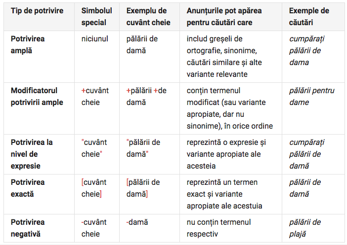 potriviri cuvinte cheie adwords