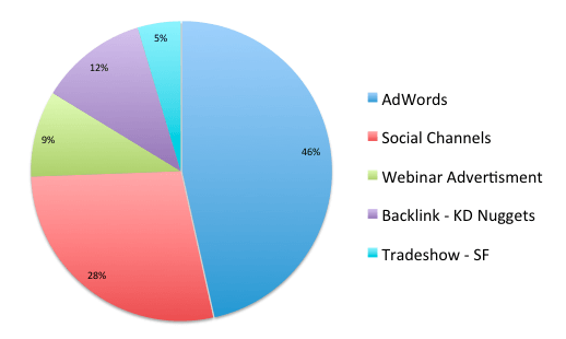 KPI Online Marketing ROI