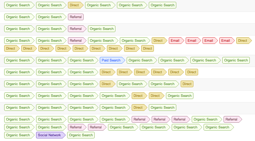 google multi channel funnels