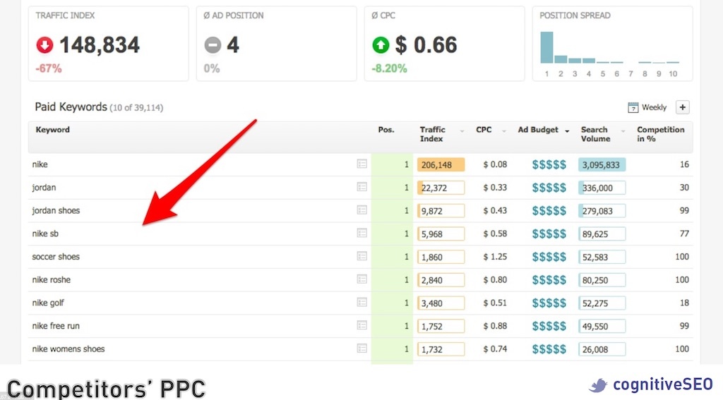 competitori ppc