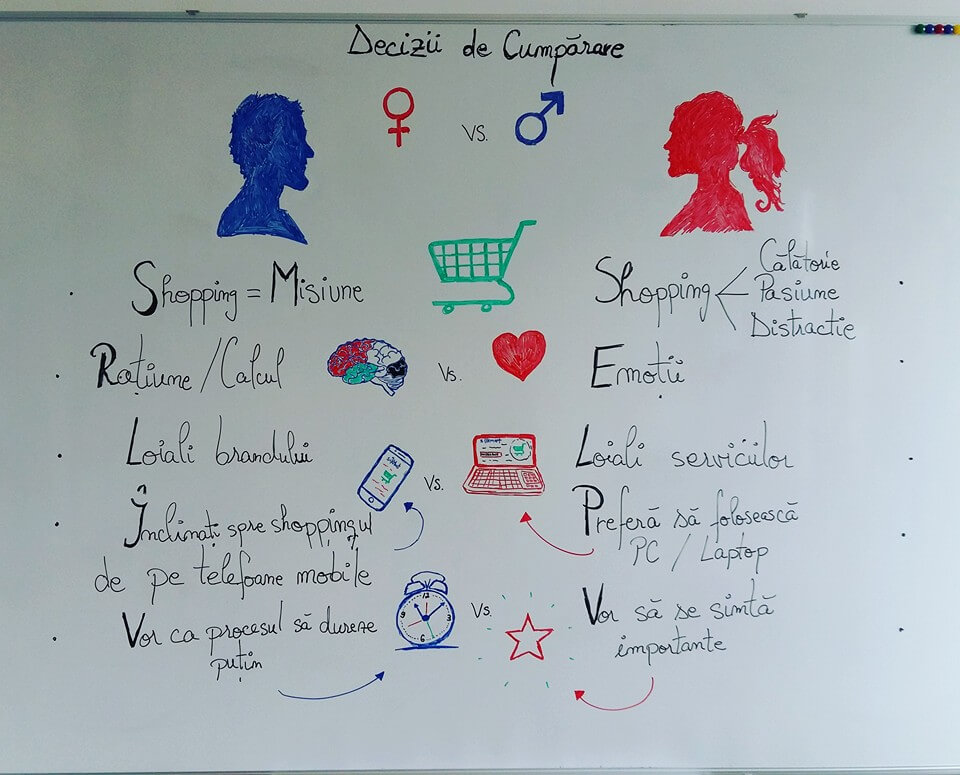 decizii de cumparare