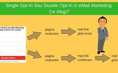 Single Opt-In Sau Double Opt-In in eMail Marketing: Ce Alegi?