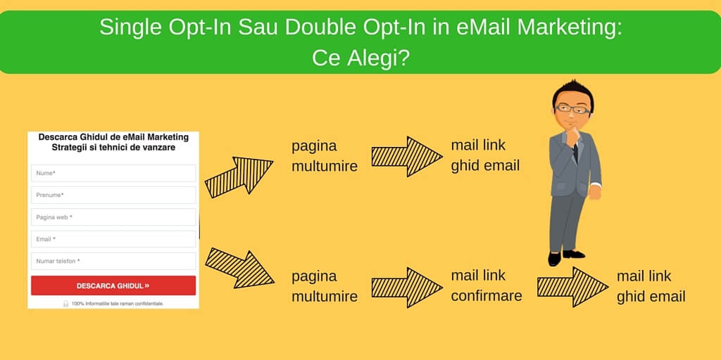 Single Opt-In Sau Double Opt-In in eMail Marketing: Ce Alegi?