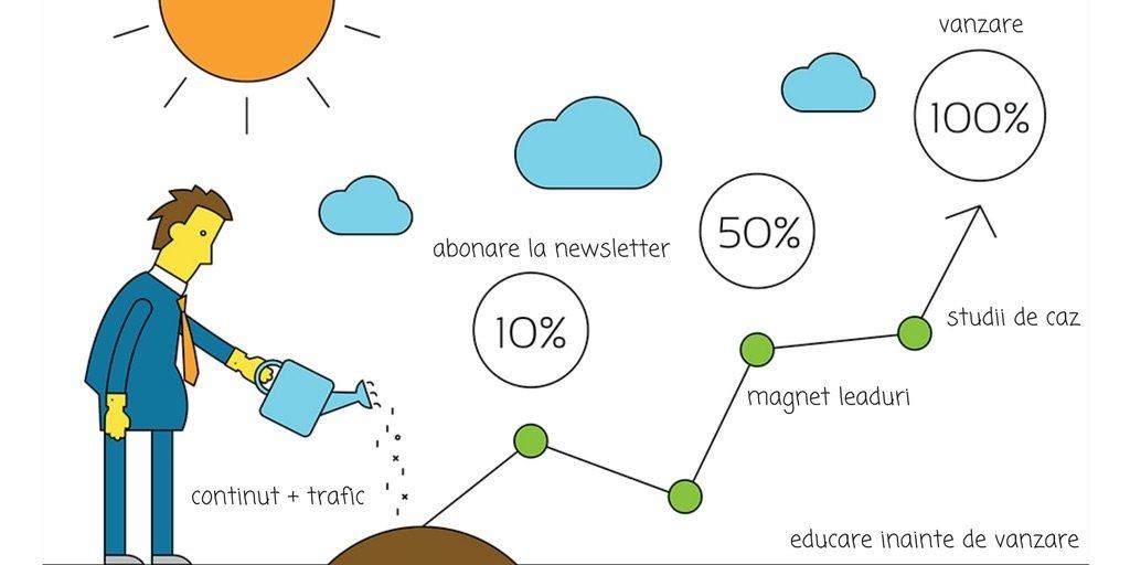 lead nurturing