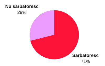statistici valentines day romania