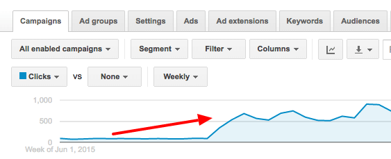 crestere adwords